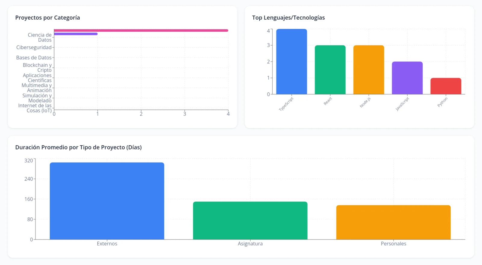Dashboard de DREAMS: proyectos por categoría, tecnologías más usadas y duración promedio por tipo